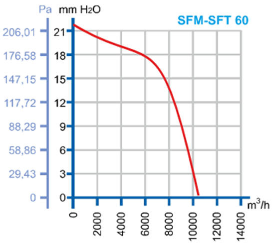DÜNDAR SFT 60 1500 D/D 400 volt Trifaze Aksiyal Tip Sirkülasyon Fanı Performans Eğrisi